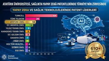 Atatürk Üniversitesi, Sağlıkta Yapay Zekâ Patentlerinde Türkiye’nin Zirvesinde…