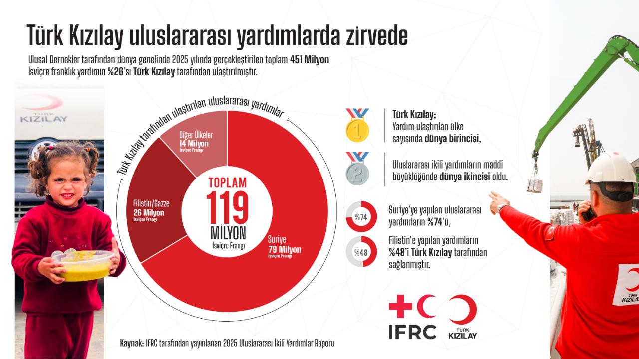 Türk Kızılay, yardım ulaştırdığı ülke sayısı bakımından dünya genelinde birinci sıraya yerleşti